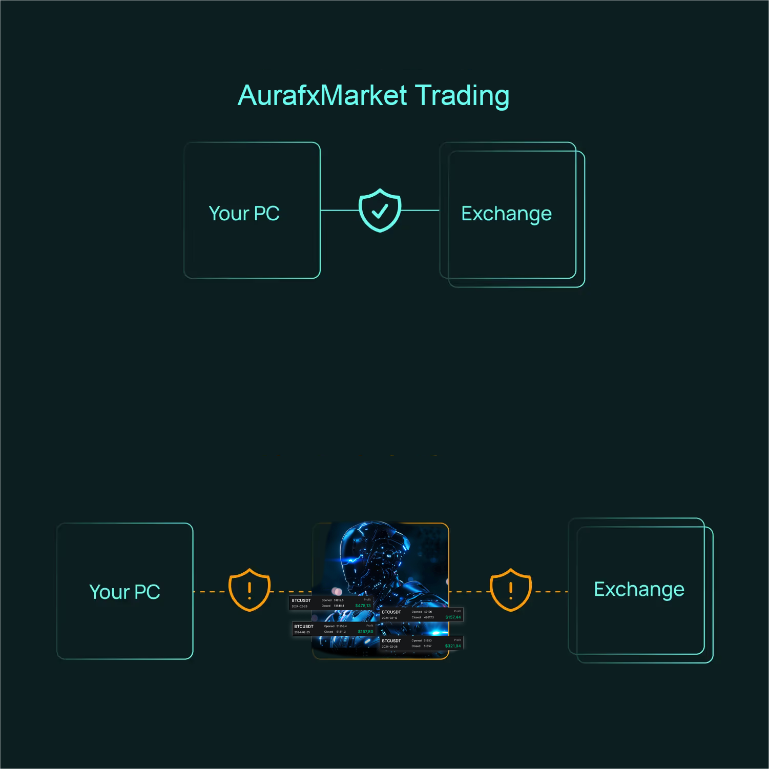Aurafx Market's local trading is a fast and secure peer-to-peer model versus hosted platforms exposure vulnerabilities.